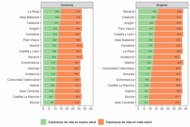 Aragón, entre las CCAA con esperanza de vida en buena salud más alta, según un estudio